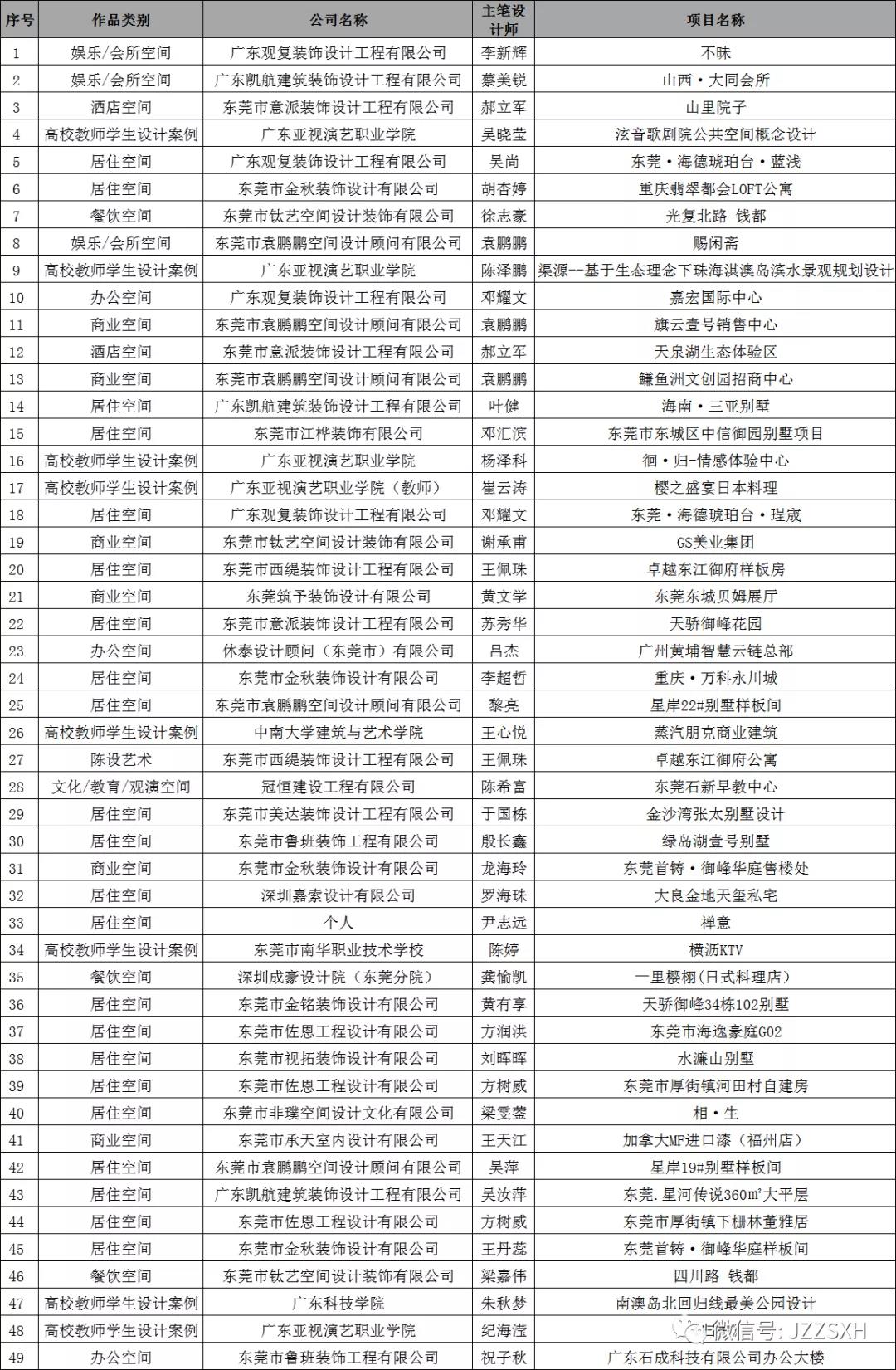 中國國際空間設(shè)計(jì)大賽（東莞賽區(qū)）獲獎(jiǎng)！